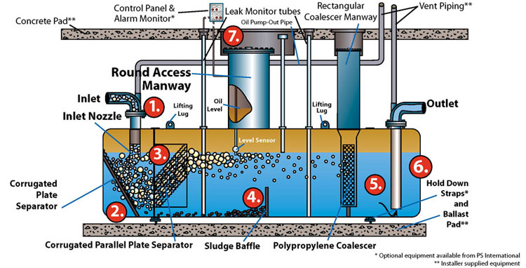 PSI Oil Water Separators
